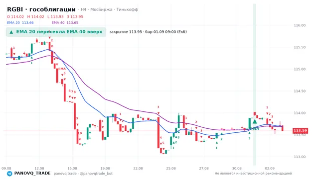 График RGBI (гособлигации), таймфрейм 4 часа: ema 20 ↑ ema 40 01.09.2026 09:00, закрытие 113.95. EMA 20/40, сигналы PANOVQ_TRADE