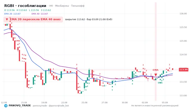 График RGBI (гособлигации), таймфрейм 4 часа: ema 20 ↓ ema 40 03.09.2026 21:00, закрытие 113.62. EMA 20/40, сигналы PANOVQ_TRADE