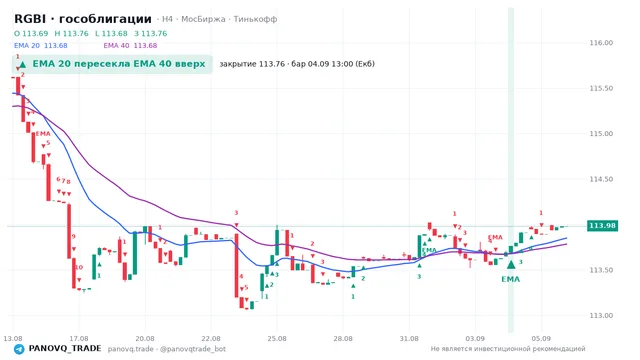 График RGBI (гособлигации), таймфрейм 4 часа: ema 20 ↑ ema 40 04.09.2026 13:00, закрытие 113.76. EMA 20/40, сигналы PANOVQ_TRADE