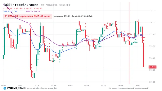 График RGBI (гособлигации), таймфрейм 4 часа: ema 20 ↓ ema 40 09.09.2026 13:00, закрытие 113.62. EMA 20/40, сигналы PANOVQ_TRADE