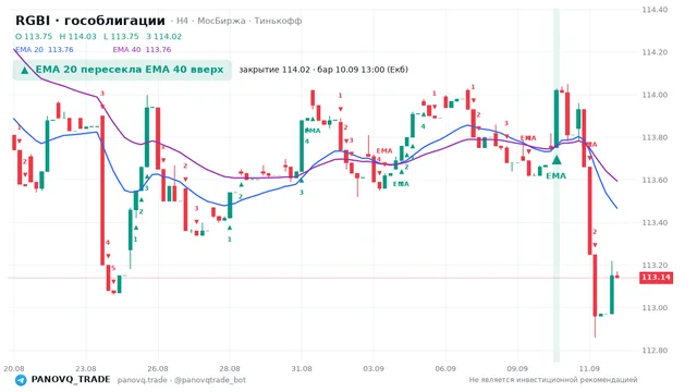 График RGBI (гособлигации), таймфрейм 4 часа: ema 20 ↑ ema 40 10.09.2026 13:00, закрытие 114.02. EMA 20/40, сигналы PANOVQ_TRADE