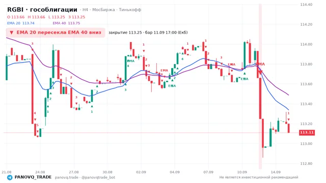 График RGBI (гособлигации), таймфрейм 4 часа: ema 20 ↓ ema 40 11.09.2026 17:00, закрытие 113.25. EMA 20/40, сигналы PANOVQ_TRADE
