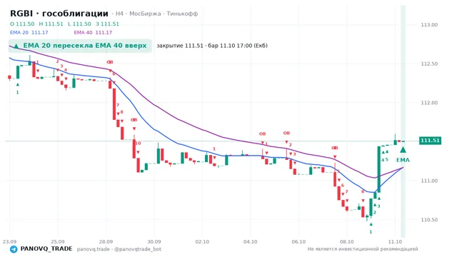 График RGBI (гособлигации), таймфрейм 4 часа: ema 20 ↑ ema 40 11.10.2026 17:00, закрытие 111.51. EMA 20/40, сигналы PANOVQ_TRADE