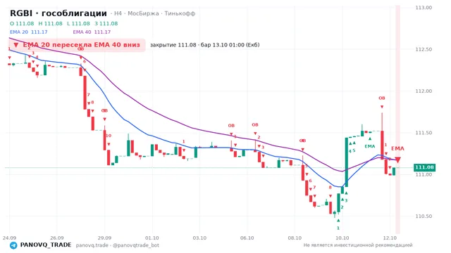График RGBI (гособлигации), таймфрейм 4 часа: ema 20 ↓ ema 40 13.10.2026 01:00, закрытие 111.08. EMA 20/40, сигналы PANOVQ_TRADE