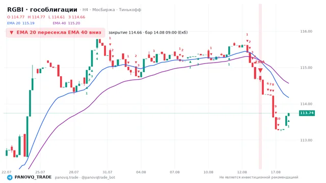 График RGBI (гособлигации), таймфрейм 4 часа: ema 20 ↓ ema 40 14.08.2026 09:00, закрытие 114.66. EMA 20/40, сигналы PANOVQ_TRADE