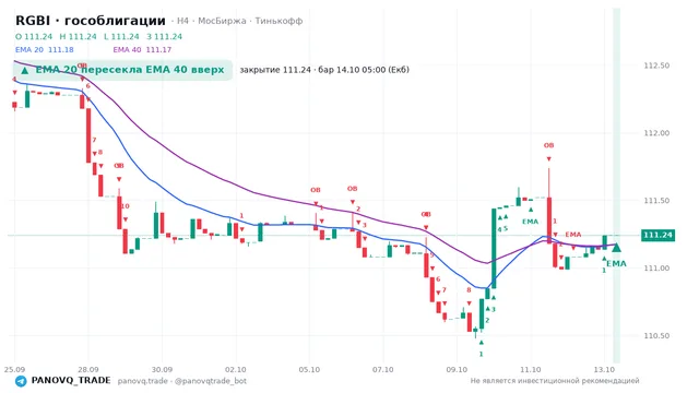 График RGBI (гособлигации), таймфрейм 4 часа: ema 20 ↑ ema 40 14.10.2026 05:00, закрытие 111.24. EMA 20/40, сигналы PANOVQ_TRADE