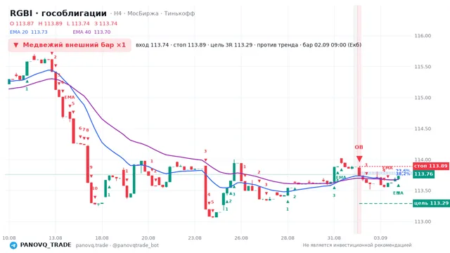 График RGBI (гособлигации), таймфрейм 4 часа: медвежий внешний бар ×1 02.09.2026 09:00, вход 113.74, стоп 113.89. EMA 20/40, сигналы PANOVQ_TRADE