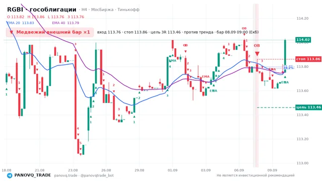 График RGBI (гособлигации), таймфрейм 4 часа: медвежий внешний бар ×1 08.09.2026 09:00, вход 113.76, стоп 113.86. EMA 20/40, сигналы PANOVQ_TRADE