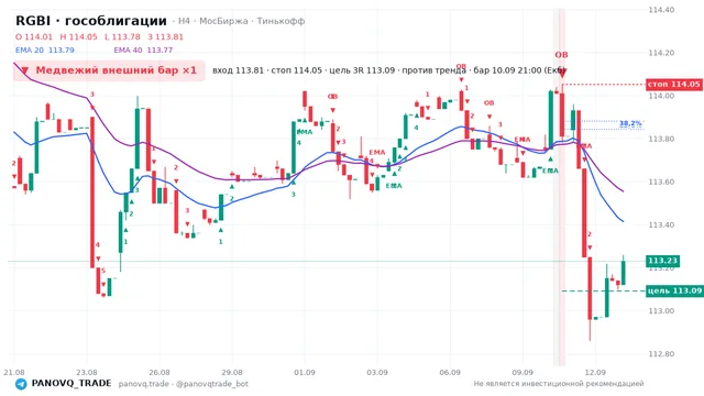 График RGBI (гособлигации), таймфрейм 4 часа: медвежий внешний бар ×1 10.09.2026 21:00, вход 113.81, стоп 114.05. EMA 20/40, сигналы PANOVQ_TRADE