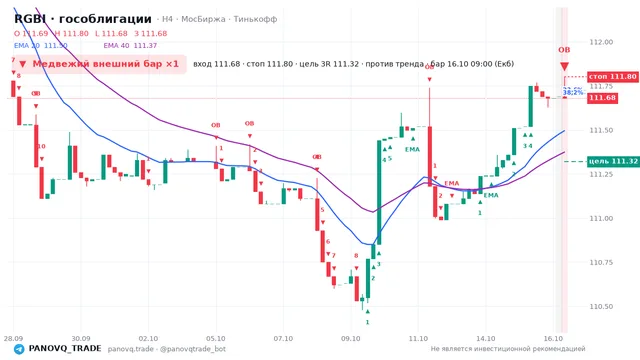 График RGBI (гособлигации), таймфрейм 4 часа: медвежий внешний бар ×1 16.10.2026 09:00, вход 111.68, стоп 111.8. EMA 20/40, события PANOVQ_TRADE