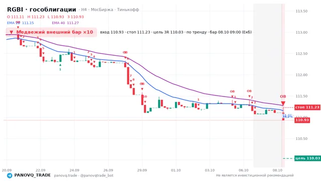 График RGBI (гособлигации), таймфрейм 4 часа: медвежий внешний бар ×10 08.10.2026 09:00, вход 110.93, стоп 111.23. EMA 20/40, сигналы PANOVQ_TRADE