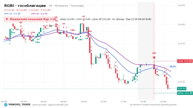 График RGBI (гособлигации), таймфрейм 4 часа: медвежий внешний бар ×10 21.09.2026 09:00, вход 112.83, стоп 113.04. EMA 20/40, сигналы PANOVQ_TRADE