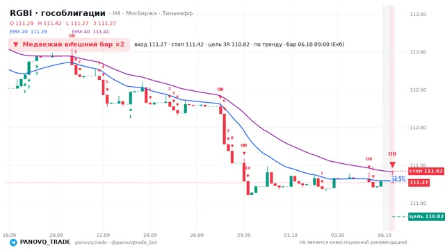 График RGBI (гособлигации), таймфрейм 4 часа: медвежий внешний бар ×2 06.10.2026 09:00, вход 111.27, стоп 111.42. EMA 20/40, сигналы PANOVQ_TRADE