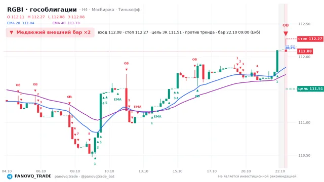 График RGBI (гособлигации), таймфрейм 4 часа: медвежий внешний бар ×2 22.10.2026 09:00, вход 112.08, стоп 112.27. EMA 20/40, события PANOVQ_TRADE