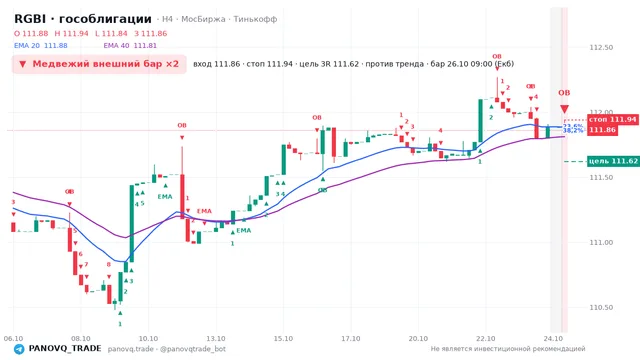 График RGBI (гособлигации), таймфрейм 4 часа: медвежий внешний бар ×2 26.10.2026 09:00, вход 111.86, стоп 111.94. EMA 20/40, события PANOVQ_TRADE