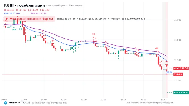 График RGBI (гособлигации), таймфрейм 4 часа: медвежий внешний бар ×2 29.09.2026 09:00, вход 111.29, стоп 111.59. EMA 20/40, сигналы PANOVQ_TRADE