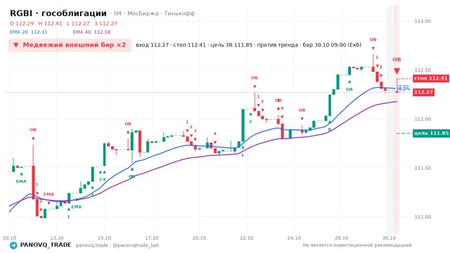 График RGBI (гособлигации), таймфрейм 4 часа: медвежий внешний бар ×2 30.10.2026 09:00, вход 112.27, стоп 112.41. EMA 20/40, события PANOVQ_TRADE