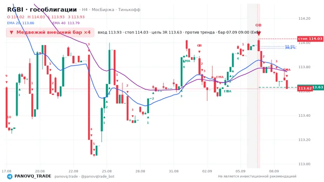 График RGBI (гособлигации), таймфрейм 4 часа: медвежий внешний бар ×4 07.09.2026 09:00, вход 113.93, стоп 114.03. EMA 20/40, сигналы PANOVQ_TRADE