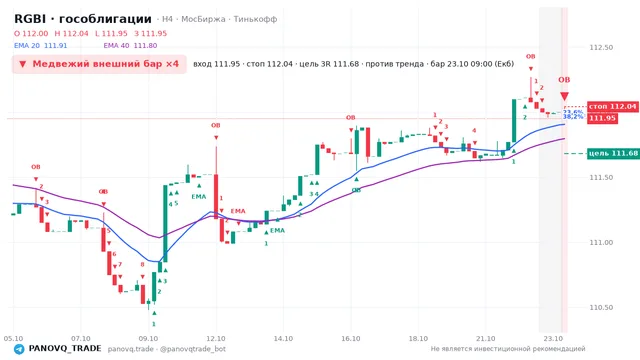 График RGBI (гособлигации), таймфрейм 4 часа: медвежий внешний бар ×4 23.10.2026 09:00, вход 111.95, стоп 112.04. EMA 20/40, события PANOVQ_TRADE