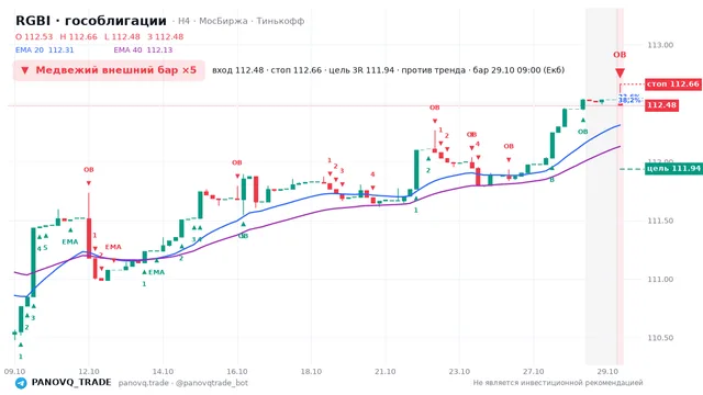 График RGBI (гособлигации), таймфрейм 4 часа: медвежий внешний бар ×5 29.10.2026 09:00, вход 112.48, стоп 112.66. EMA 20/40, события PANOVQ_TRADE