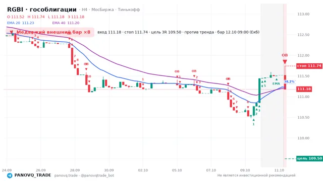 График RGBI (гособлигации), таймфрейм 4 часа: медвежий внешний бар ×8 12.10.2026 09:00, вход 111.18, стоп 111.74. EMA 20/40, сигналы PANOVQ_TRADE