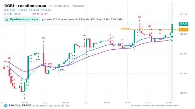 График RGBI (гособлигации), таймфрейм 4 часа: пробой вершины 27.10.2026 13:00, уровень 112.11 → закрытие 112.25. EMA 20/40, события PANOVQ_TRADE