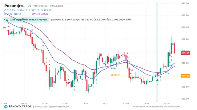 График Роснефть (ROSN), таймфрейм 1 день: 1-й пробой максимума 03.09.2026, уровень 318.2 → закрытие 323. EMA 20/40, сигналы PANOVQ_TRADE