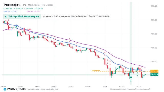 График Роснефть (ROSN), таймфрейм 1 день: 1-й пробой максимума 08.07.2026, уровень 315.4 → закрытие 328.3. EMA 20/40, сигналы PANOVQ_TRADE