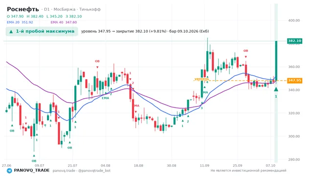 График Роснефть (ROSN), таймфрейм 1 день: 1-й пробой максимума 09.10.2026, уровень 347.95 → закрытие 382.1. EMA 20/40, сигналы PANOVQ_TRADE