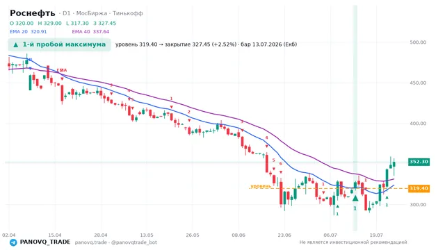 График Роснефть (ROSN), таймфрейм 1 день: 1-й пробой максимума 13.07.2026, уровень 319.4 → закрытие 327.45. EMA 20/40, сигналы PANOVQ_TRADE