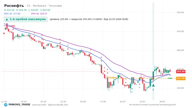 График Роснефть (ROSN), таймфрейм 1 день: 1-й пробой максимума 22.07.2026, уровень 325 → закрытие 343.4. EMA 20/40, сигналы PANOVQ_TRADE