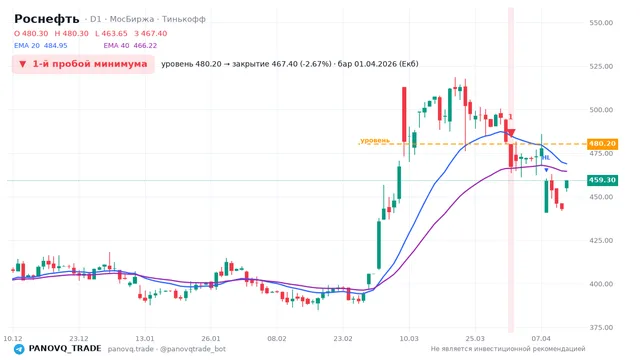 График Роснефть (ROSN), таймфрейм 1 день: 1-й пробой минимума 01.04.2026, уровень 480.2 → закрытие 467.4. EMA 20/40, сигналы PANOVQ_TRADE
