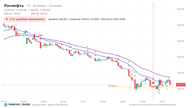 График Роснефть (ROSN), таймфрейм 1 день: 1-й пробой минимума 04.07.2026, уровень 306 → закрытие 304.65. EMA 20/40, сигналы PANOVQ_TRADE