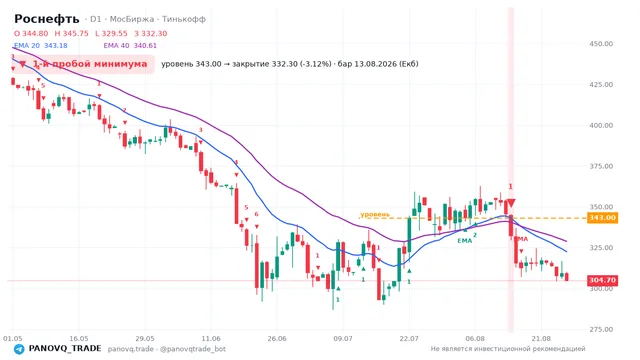График Роснефть (ROSN), таймфрейм 1 день: 1-й пробой минимума 13.08.2026, уровень 343 → закрытие 332.3. EMA 20/40, сигналы PANOVQ_TRADE