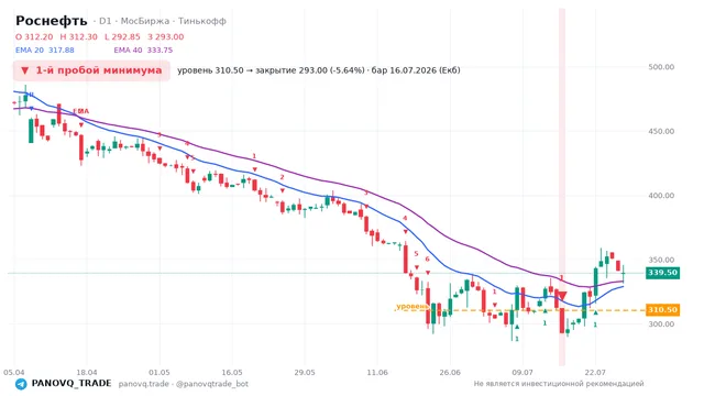 График Роснефть (ROSN), таймфрейм 1 день: 1-й пробой минимума 16.07.2026, уровень 310.5 → закрытие 293. EMA 20/40, сигналы PANOVQ_TRADE