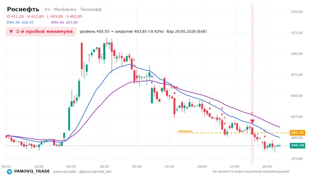 График Роснефть (ROSN), таймфрейм 1 день: 1-й пробой минимума 20.05.2026, уровень 405.55 → закрытие 403.85. EMA 20/40, сигналы PANOVQ_TRADE