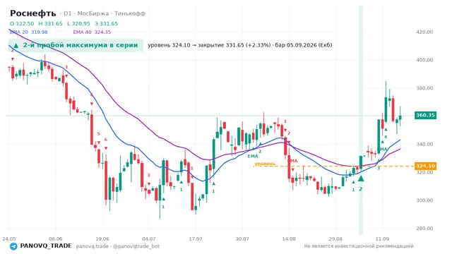 График Роснефть (ROSN), таймфрейм 1 день: 2-й пробой максимума в серии 05.09.2026, уровень 324.1 → закрытие 331.65. EMA 20/40, сигналы PANOVQ_TRADE