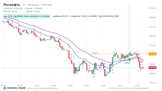 График Роснефть (ROSN), таймфрейм 1 день: 2-й пробой максимума в серии 06.08.2026, уровень 352.25 → закрытие 354.65. EMA 20/40, сигналы PANOVQ_TRADE