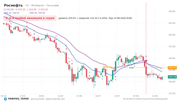 График Роснефть (ROSN), таймфрейм 1 день: 2-й пробой минимума в серии 14.08.2026, уровень 329.55 → закрытие 315.55. EMA 20/40, сигналы PANOVQ_TRADE