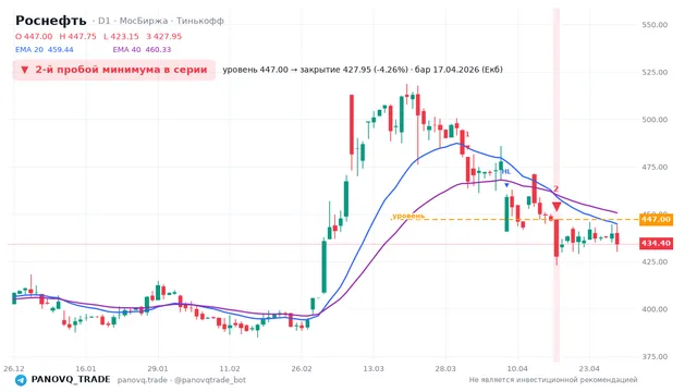 График Роснефть (ROSN), таймфрейм 1 день: 2-й пробой минимума в серии 17.04.2026, уровень 447 → закрытие 427.95. EMA 20/40, сигналы PANOVQ_TRADE