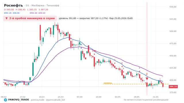 График Роснефть (ROSN), таймфрейм 1 день: 2-й пробой минимума в серии 25.05.2026, уровень 391.8 → закрытие 387.2. EMA 20/40, сигналы PANOVQ_TRADE