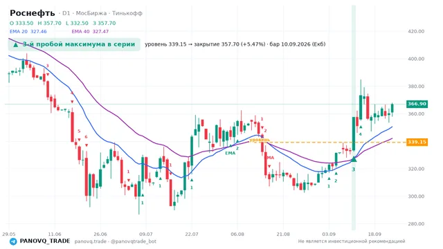 График Роснефть (ROSN), таймфрейм 1 день: 3-й пробой максимума в серии 10.09.2026, уровень 339.15 → закрытие 357.7. EMA 20/40, сигналы PANOVQ_TRADE
