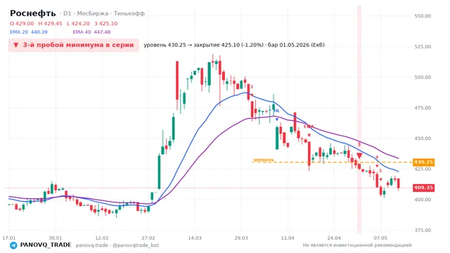 График Роснефть (ROSN), таймфрейм 1 день: 3-й пробой минимума в серии 01.05.2026, уровень 430.25 → закрытие 425.1. EMA 20/40, сигналы PANOVQ_TRADE