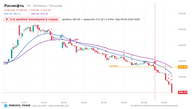 График Роснефть (ROSN), таймфрейм 1 день: 3-й пробой минимума в серии 09.06.2026, уровень 381 → закрытие 372.1. EMA 20/40, сигналы PANOVQ_TRADE