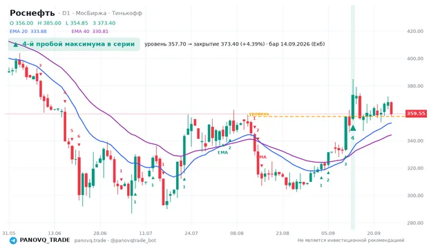 График Роснефть (ROSN), таймфрейм 1 день: 4-й пробой максимума в серии 14.09.2026, уровень 357.7 → закрытие 373.4. EMA 20/40, сигналы PANOVQ_TRADE