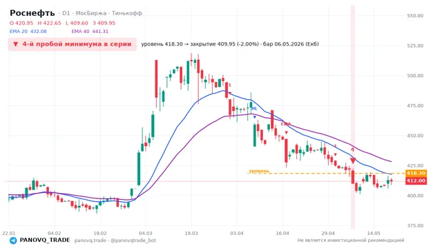 График Роснефть (ROSN), таймфрейм 1 день: 4-й пробой минимума в серии 06.05.2026, уровень 418.3 → закрытие 409.95. EMA 20/40, сигналы PANOVQ_TRADE
