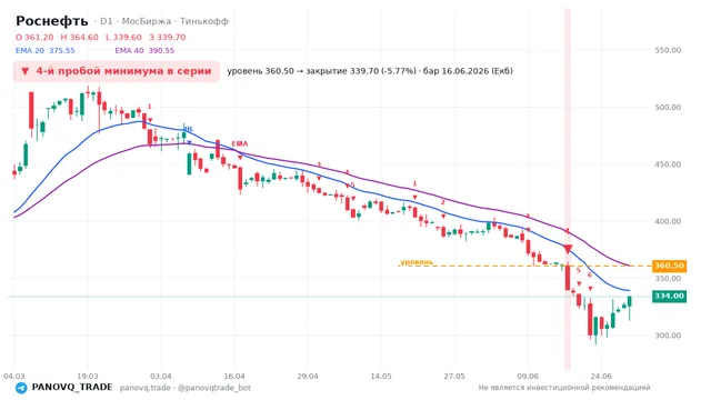 График Роснефть (ROSN), таймфрейм 1 день: 4-й пробой минимума в серии 16.06.2026, уровень 360.5 → закрытие 339.7. EMA 20/40, сигналы PANOVQ_TRADE