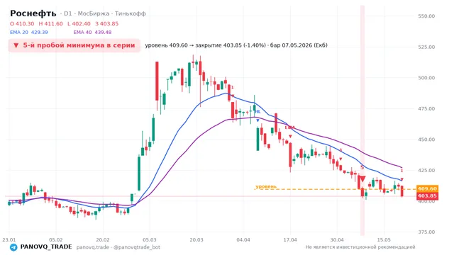 График Роснефть (ROSN), таймфрейм 1 день: 5-й пробой минимума в серии 07.05.2026, уровень 409.6 → закрытие 403.85. EMA 20/40, сигналы PANOVQ_TRADE