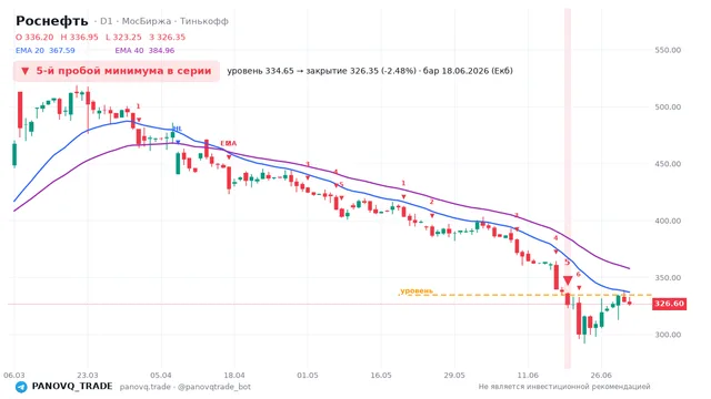 График Роснефть (ROSN), таймфрейм 1 день: 5-й пробой минимума в серии 18.06.2026, уровень 334.65 → закрытие 326.35. EMA 20/40, сигналы PANOVQ_TRADE