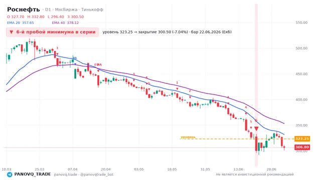 График Роснефть (ROSN), таймфрейм 1 день: 6-й пробой минимума в серии 22.06.2026, уровень 323.25 → закрытие 300.5. EMA 20/40, сигналы PANOVQ_TRADE